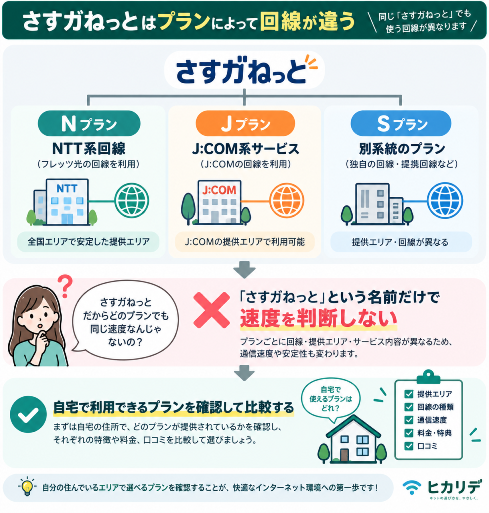 さすガねっとの回線・プラン比較ガイド