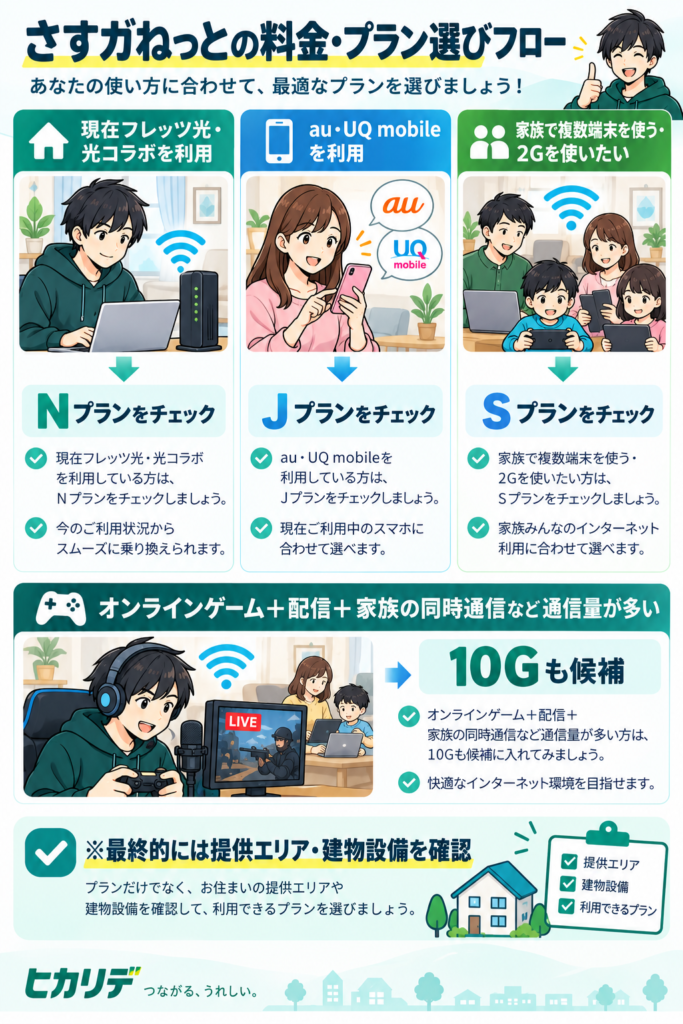 さすがねっと料金プラン選び