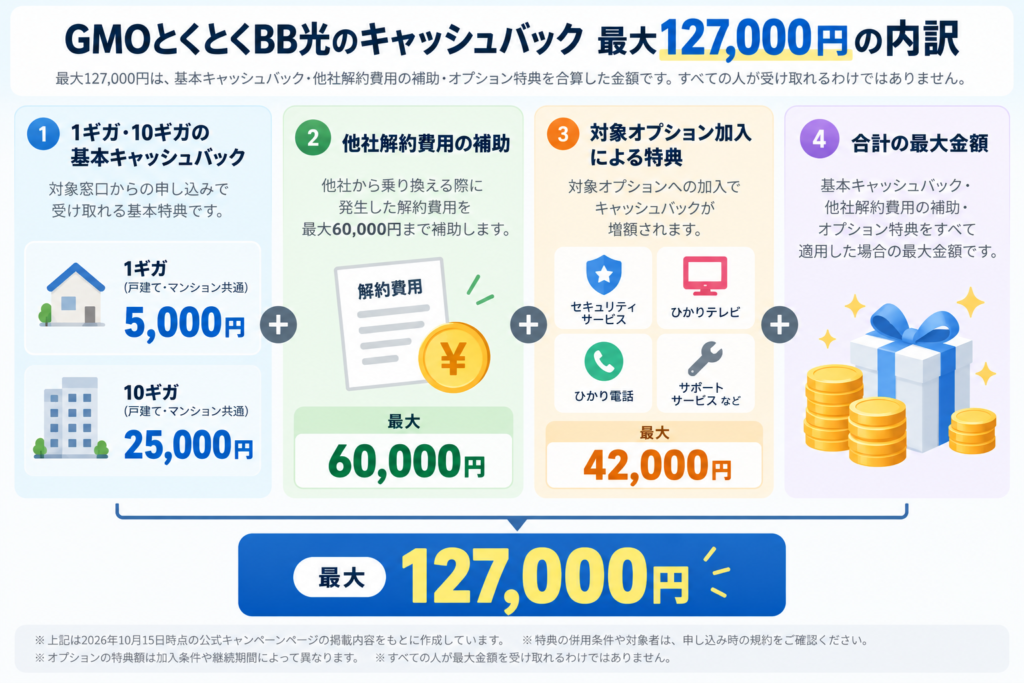 GMOとくとくBB光 キャッシュバック内訳インフォグラフィック