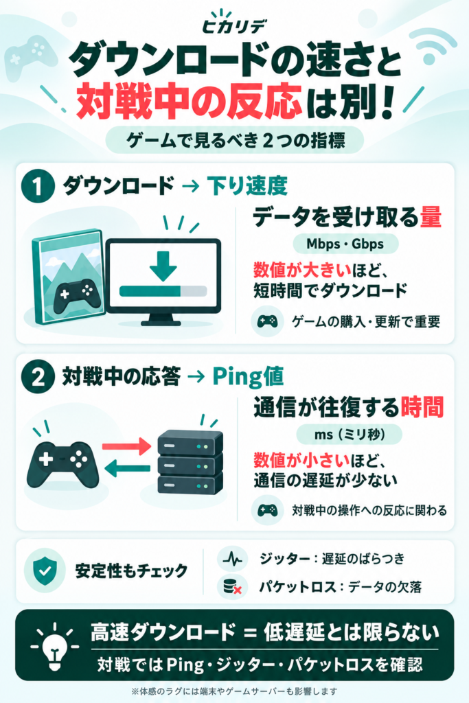 ダウンロード速度とPingの違い