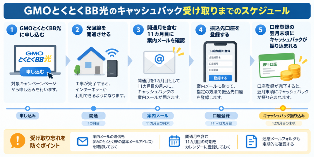 GMO光キャッシュバック受け取り手順