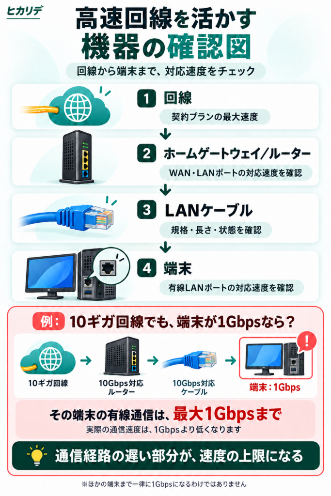 高速回線を活かす機器の確認