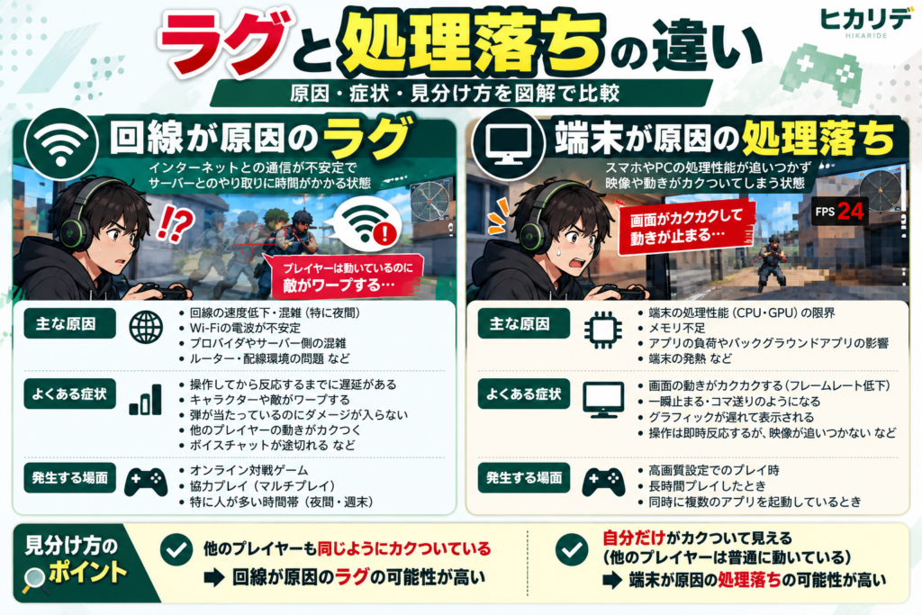ラグと処理落ちの違い図解