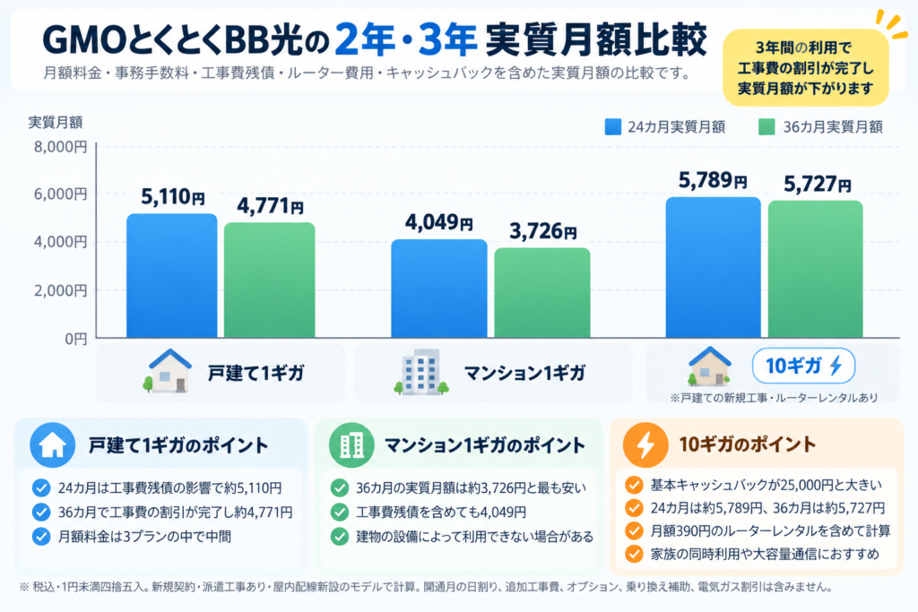 GMOとくとくBB光 実質月額比較チャート
